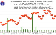 Ca mắc Covid-19 báo cáo không phản ảnh đúng tình hình dịch ở một số địa phương