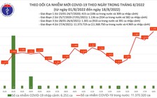 Ngày 18.8 ghi nhận gần 3.300 ca mắc Covid-19 tại các tỉnh, thành