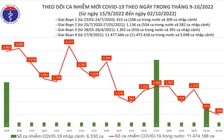 Ngày 2.10, số bệnh nhân mắc Covid-19 giảm thấp với 490 ca