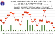 Ngày 23.10 chỉ có 158 ca mắc Covid-19 trên cả nước