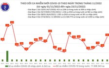 Ngày 23.11 trong nước có 546 ca mắc Covid-19