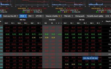 Gần 53.000 tỉ đồng giao dịch chứng khoán dù VN-Index giảm hơn 20 điểm