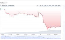 FTX 'bốc hơi' hơn 75% trong phiên, thị trường tiền số chao đảo