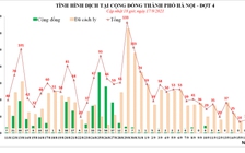 Biểu đồ số ca Covid-19 Hà Nội 1 tháng qua: Dịch đã ở cuối chu kỳ?