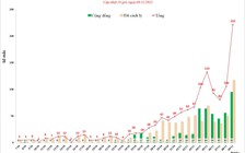 Hà Nội ghi nhận kỷ lục 222 ca, cao nhất trong đợt dịch thứ 4