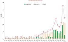 Số ca Covid-19 tại Hà Nội giảm nhẹ, hôm nay ghi nhận 140 ca
