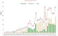 Ca Covid-19 tại Hà Nội tăng cao, tổng số ca đợt dịch thứ 4 vượt mốc 8.000