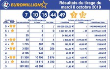Một người trúng số độc đắc EuroMillions hơn 4.830 tỉ đồng