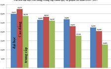 Điểm chuẩn sư phạm giảm sút: Đừng bất chấp tuyển sinh!