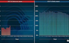 Số người nhiễm Omicron cần chăm sóc đặc biệt bằng 1/3 so với chủng Delta