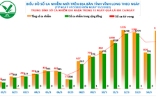 Vĩnh Long: Nhiều địa phương chuyển màu đỏ, tỉnh nâng cấp độ dịch Covid-19 lên cấp 2