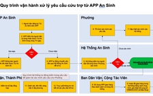 TP.HCM: Ứng dụng An sinh xử lý yêu cầu cứu trợ từ người dân ra sao?