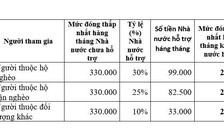 Từ 1.1.2022, điều chỉnh mức đóng BHXH tự nguyện và BHXH cho người nước ngoài