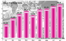 Vàng tăng sốc, vượt ngưỡng 37 triệu đồng/lượng