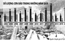 Toàn lực phòng chống bão số 16: Có khả năng xuất hiện bão số 17