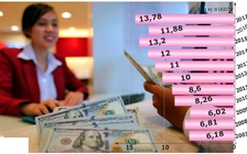 Kiều hối 'chảy' vào tiết kiệm