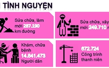 20 năm chiến dịch Tình nguyện hè: Vận dụng thế mạnh chuyên môn của thanh niên