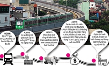 Xử lý kiểu 'hòa cả làng' sẽ còn nhiều dự án như Cát Linh - Hà Đông