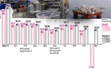 Thảm họa giá dầu xuống dưới 0 đồng
