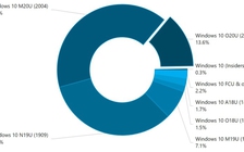 Thị phần Windows 10 20H2 vượt mức 10%, bản 1909 giảm