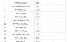 Bị phạt 7,5 triệu đồng vì đăng sai sự thật điểm chuẩn vào lớp 10 lên Facebook