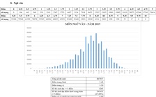 Phổ điểm thi THPT quốc gia 2019: Môn ngữ văn điểm cao nhất là 9,5