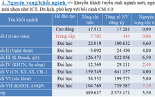 Điểm sàn tuyển sinh đại học ngành sư phạm là 18