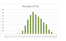 Bài kiểm tra tư duy ĐH Bách khoa Hà Nội: 10% đạt điểm 7,5 trở lên