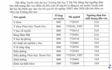 Điểm sàn y khoa Trường đại học Y Hà Nội cao hơn sàn cả nước 1 điểm