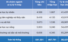 Xét tuyển đại học: Tỉ lệ trúng tuyển cao nhưng chỉ 60% nhập học