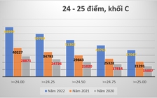 Điểm chuẩn khối C: Dự báo cạnh tranh khốc liệt