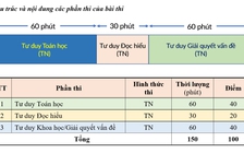 ĐH Bách khoa Hà Nội bỏ phần tự luận môn toán trong thi đánh giá tư duy