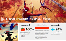 Tại sao 'Người Nhện: Vũ trụ mới' được chấm tuyệt đối 100% trên Rotten Tomatoes?