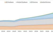 Doanh thu dịch vụ Apple sẽ sớm vượt phần cứng