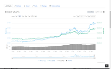 Giá Bitcoin vượt 8.000 USD
