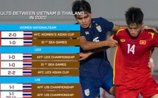 Bóng đá Việt Nam bất bại trước Thái Lan trong năm 2022