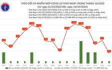 Ngày 16.10 chỉ có 325 ca mắc Covid-19, thấp nhất trong nhiều tháng qua