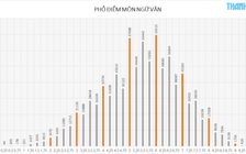 Điểm thi THPT quốc gia 2018 : Thí sinh dưới trung bình môn ngữ văn cao hơn năm ngoái