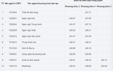 Điểm chuẩn xét tuyển bằng học bạ: Phải 3 điểm 10 mới chắc đỗ nguyện vọng 1