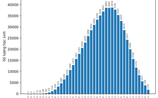 Phổ điểm thi tốt nghiệp THPT 2022: Môn lịch sử có còn 'đội sổ'?