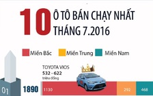 [Infographic] - 10 mẫu ô tô bán chạy nhất tháng 7.2016