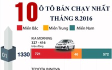 [Infographic] 10 mẫu ô tô bán chạy nhất tháng 8.2016