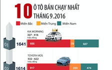 [Infographic] 10 mẫu ô tô bán chạy nhất tháng 9.2016