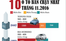 [Infographic] 10 mẫu ô tô bán chạy nhất tháng 11.2016
