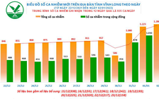 Vĩnh Long: 1.280 ca mắc mới Covid-19 và 16 ca tử vong