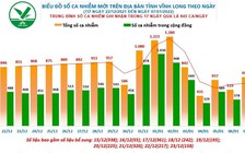 Tin tức Covid-19 Vĩnh Long ngày 7.1: Thêm 699 ca mắc mới và 14 ca tử vong