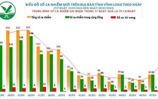 Tin tức Covid-19 Vĩnh Long ngày 8.2: Số ca mắc tăng gấp đôi, ca tử vong giảm