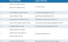 Singapore dừng bán 8 loại thuốc giảm tiết axít trong dạ dày vì lo ngại ung thư