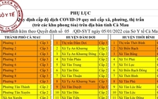 Tin tức Covid-19 Cà Mau ngày 6.1: Ghi nhận 702 ca mắc mới