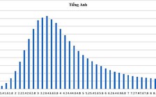 Phổ điểm thi THPT quốc gia: Gần 70% bài thi môn tiếng Anh điểm dưới trung bình
